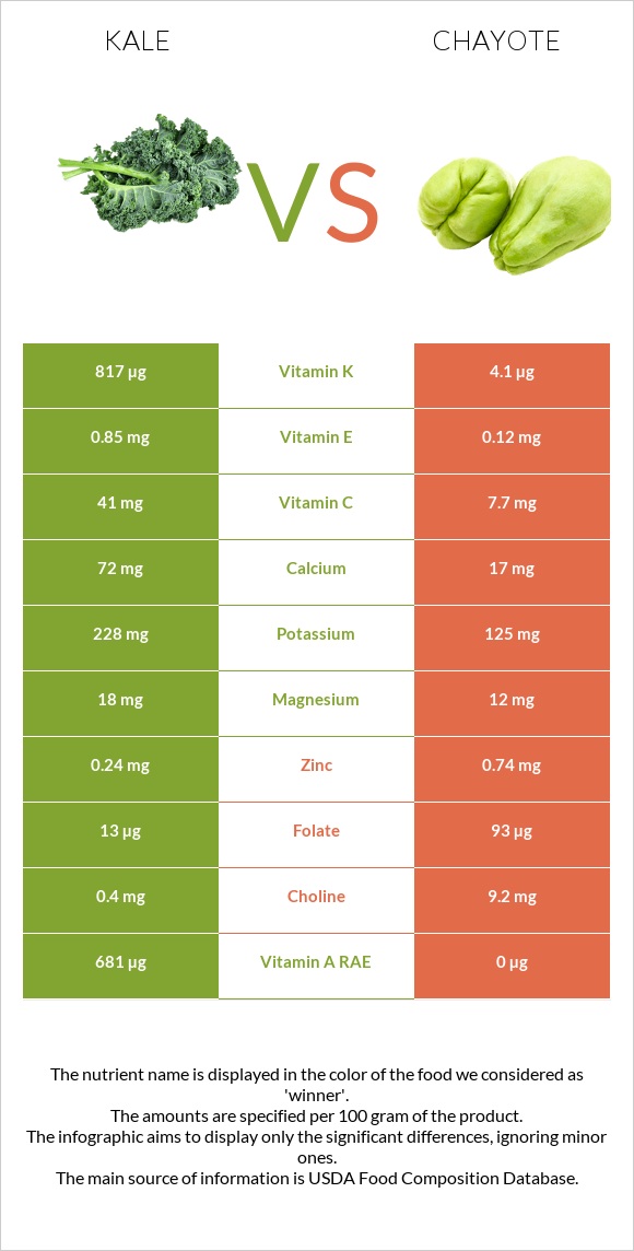 Kale vs Chayote infographic