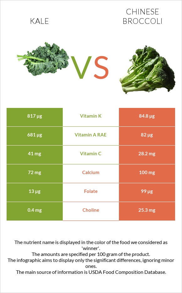 Kale vs Չինական բրոկկոլի infographic