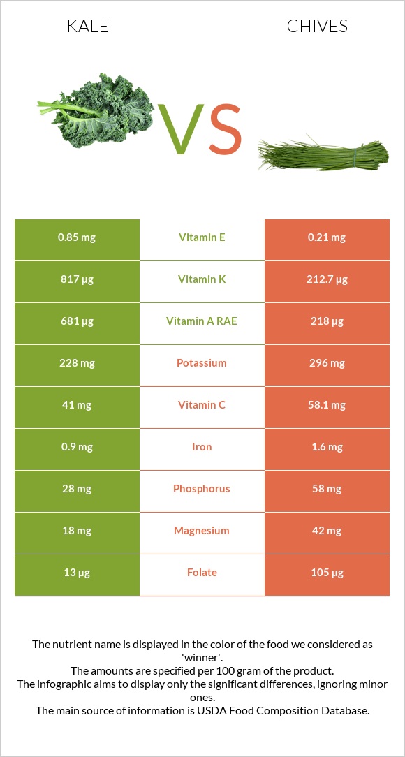 Kale vs Chives infographic