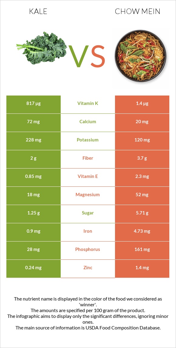 Kale vs Chow mein infographic