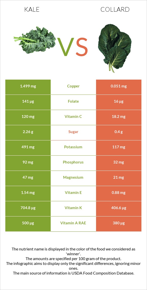 Kale vs Collard Greens infographic