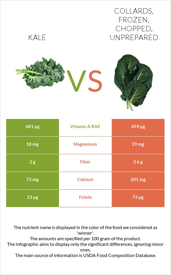 Kale vs Collards, frozen, chopped, unprepared infographic