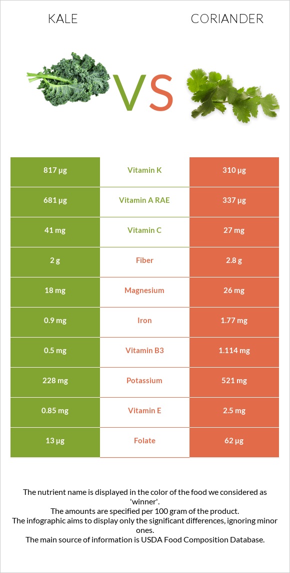 Kale vs Coriander infographic