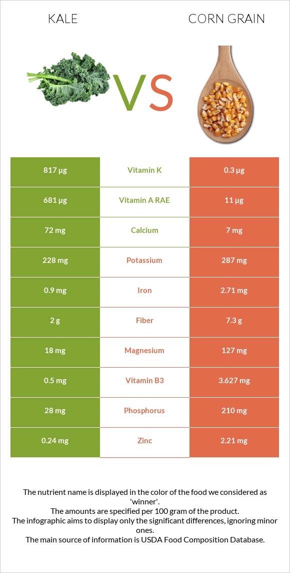 Kale vs Corn grain infographic