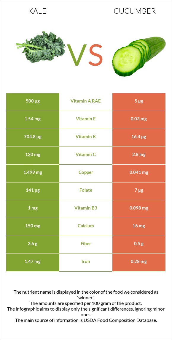 Kale vs Վարունգ infographic