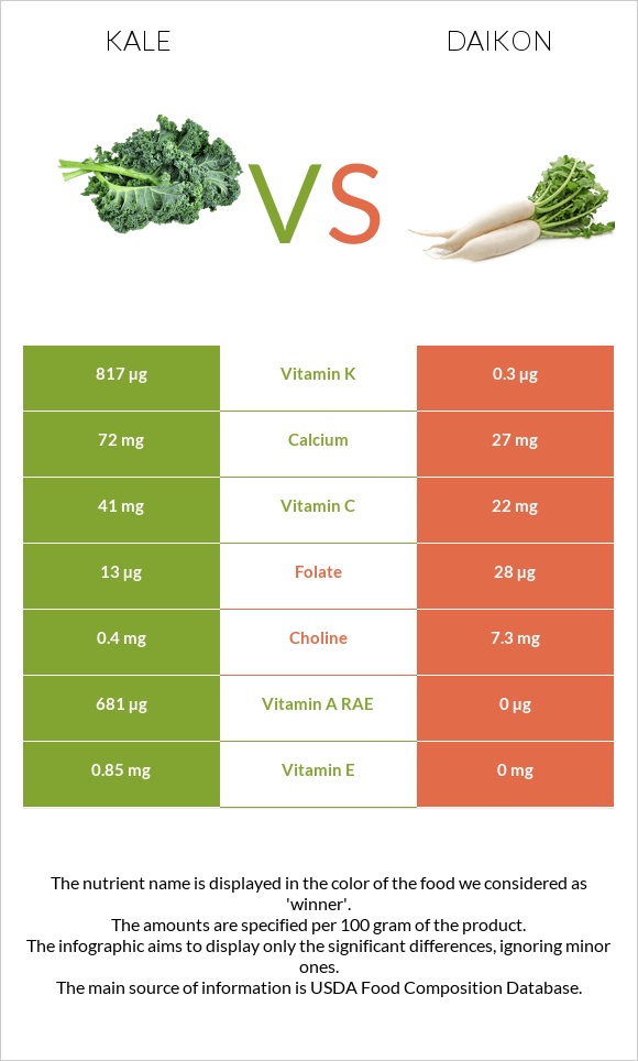 Kale vs Daikon infographic