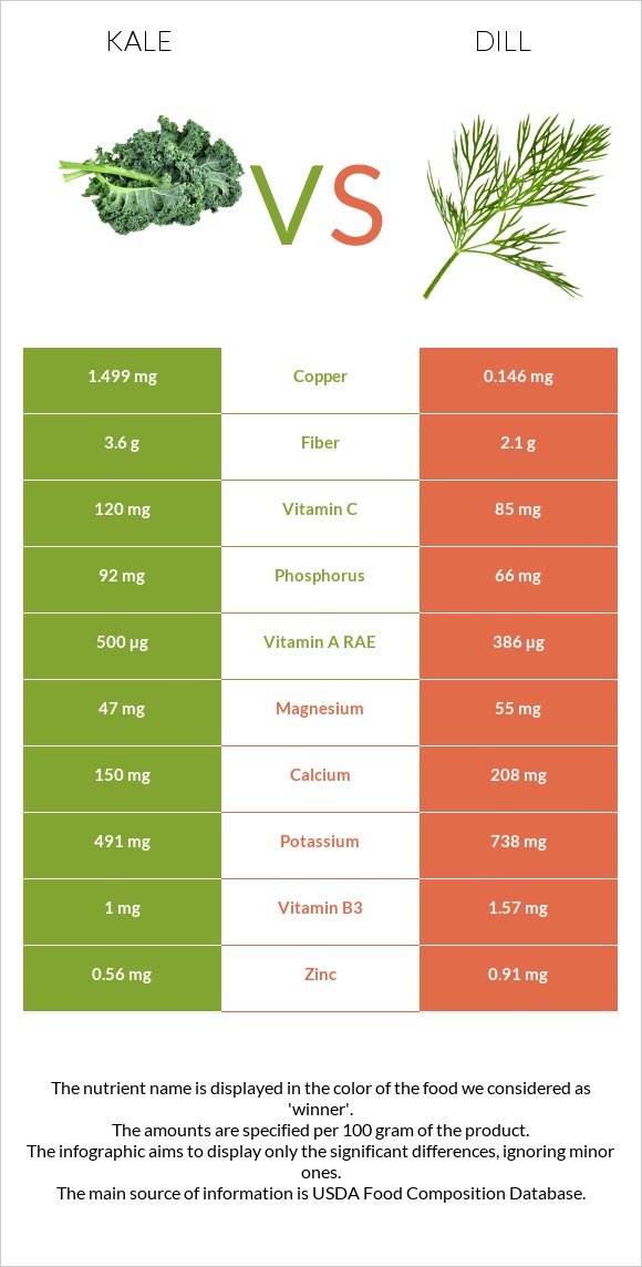 Kale vs Սամիթ infographic