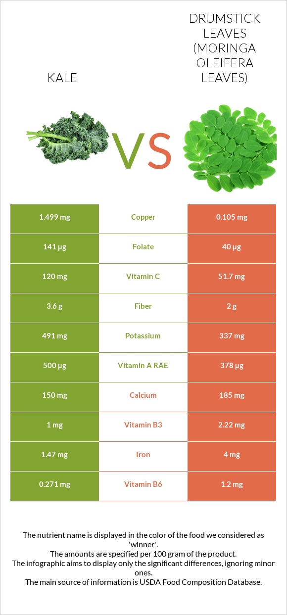 Kale vs Drumstick leaves infographic