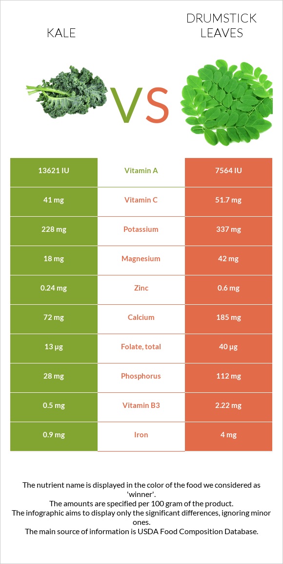 Kale vs Drumstick leaves infographic