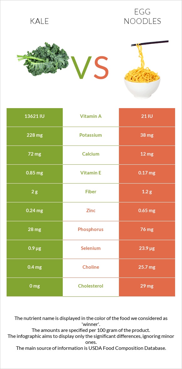 Kale vs Egg noodles infographic