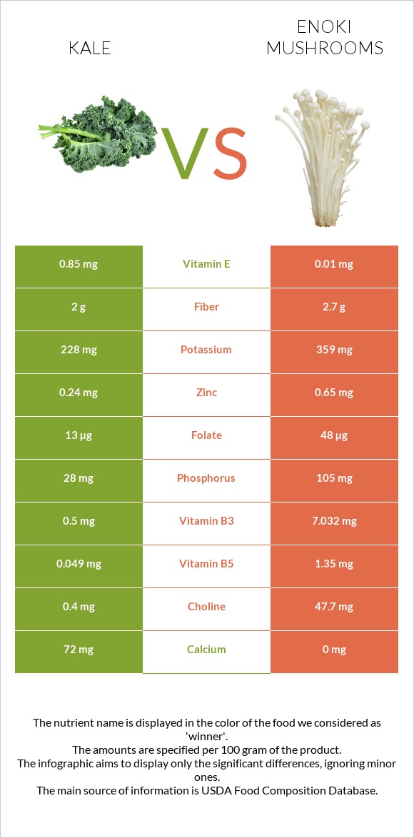 Kale vs Enoki mushrooms infographic