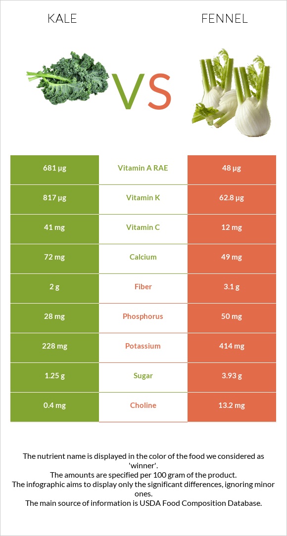 Kale vs Ֆենխել infographic