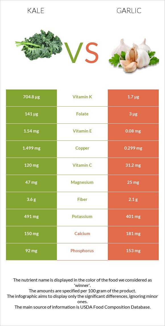 Kale vs Սխտոր infographic