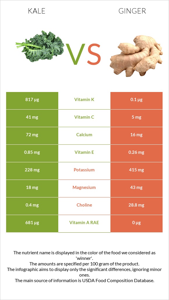 Kale vs Կոճապղպեղ infographic