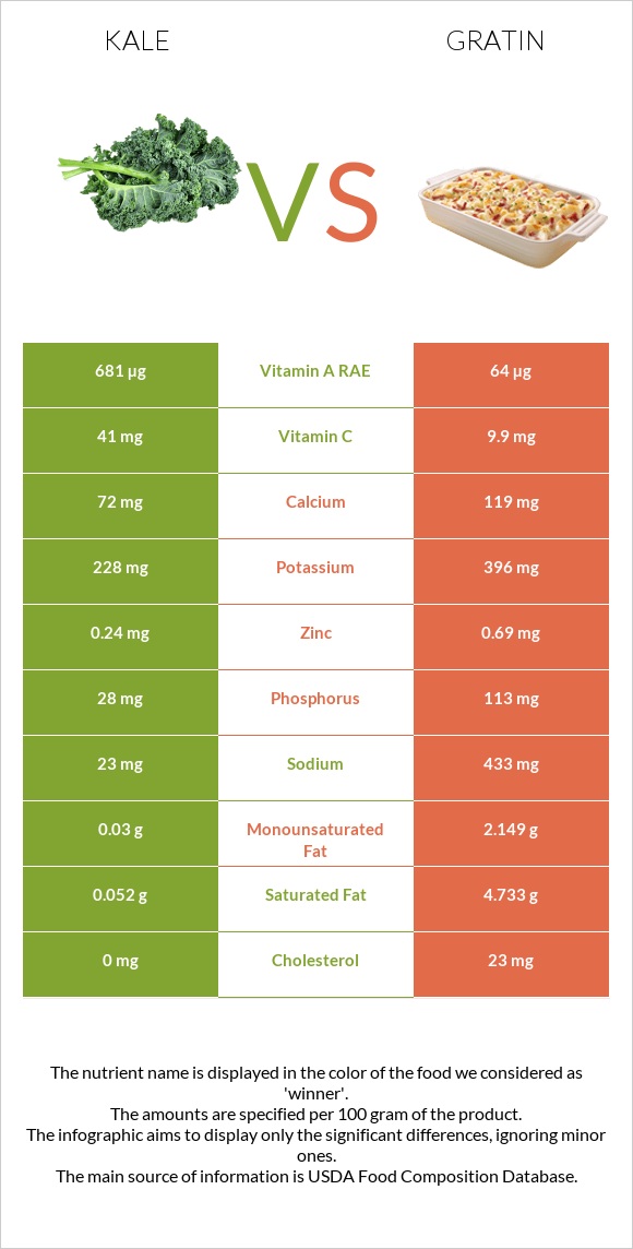 Kale vs Gratin infographic