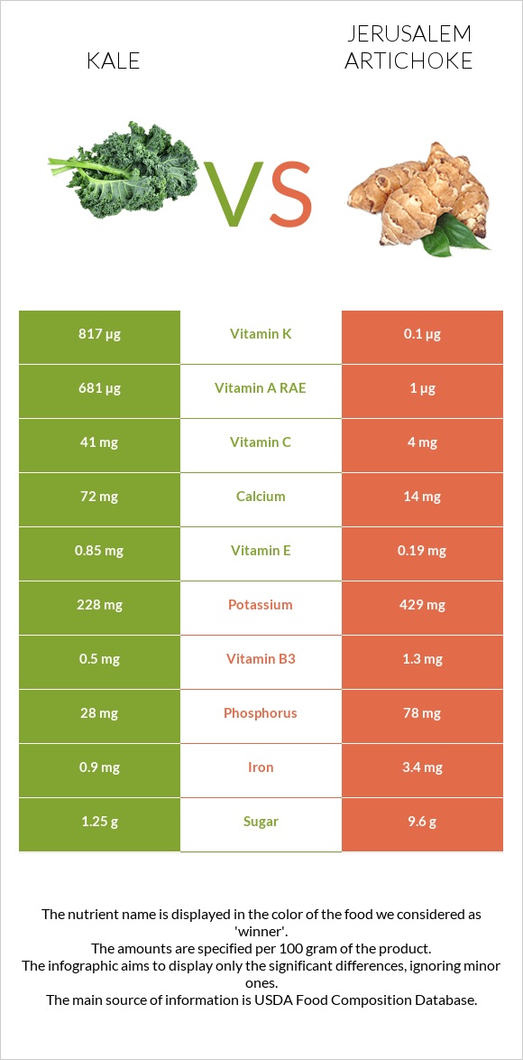 Kale vs Jerusalem artichoke infographic