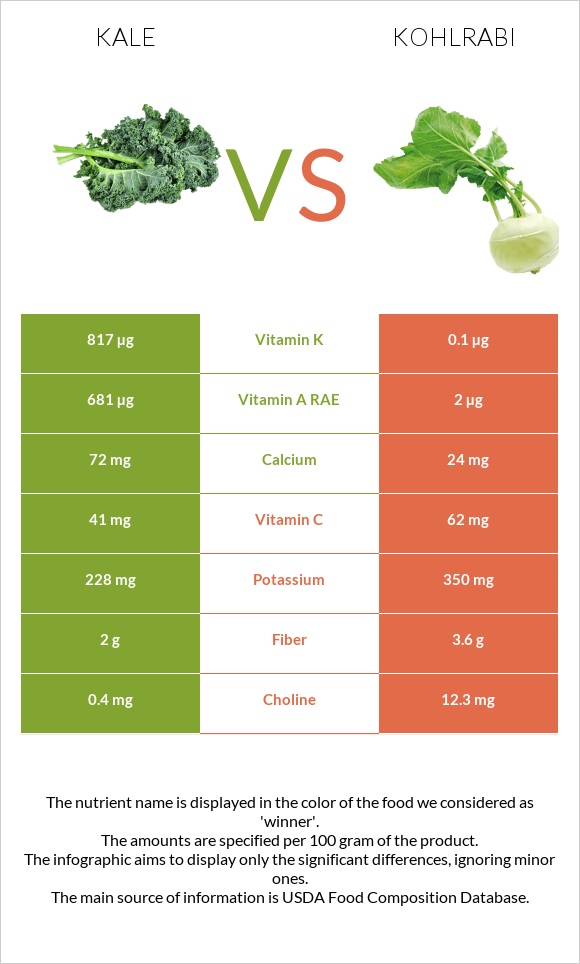 Kale vs Կոլրաբի (ցողունակաղամբ) infographic