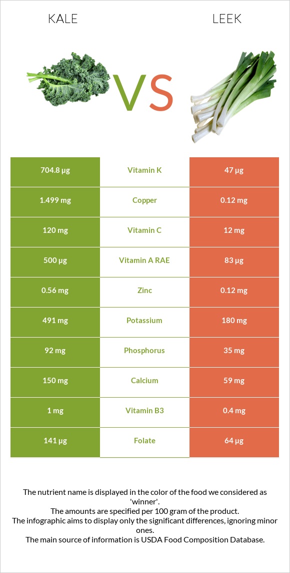 Kale vs Պրաս infographic