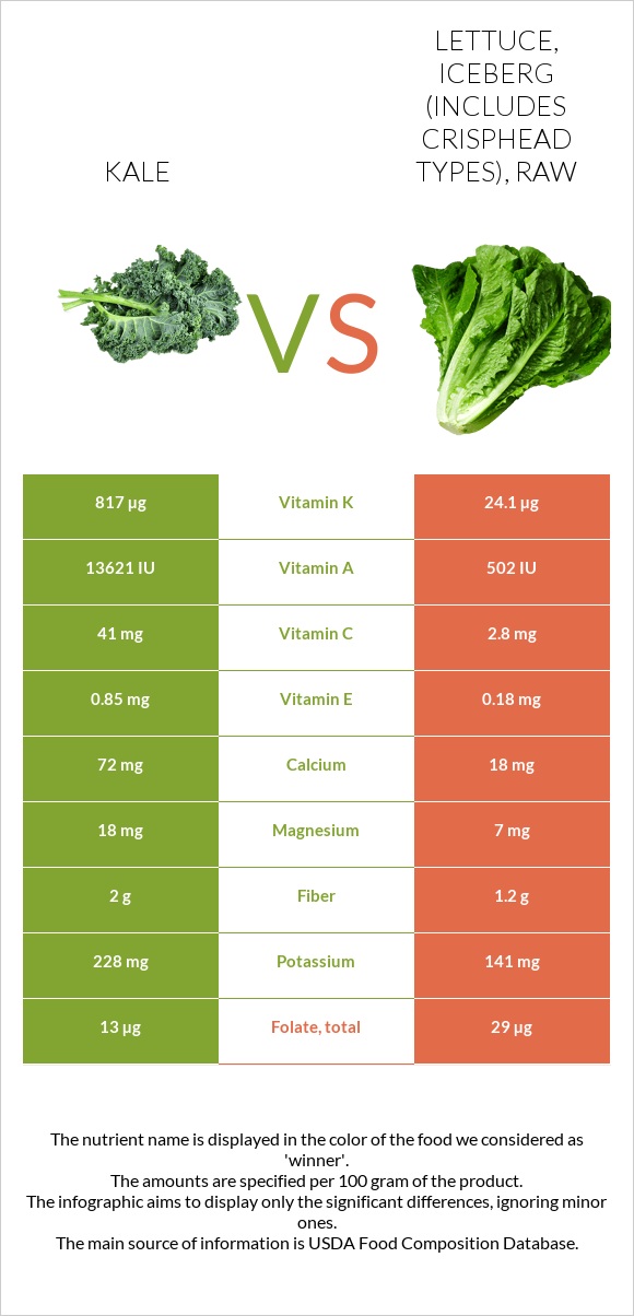 Kale vs Lettuce, iceberg (includes crisphead types), raw infographic