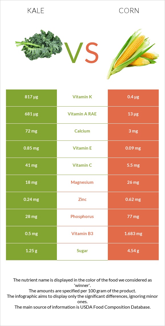 Kale vs Եգիպտացորեն infographic