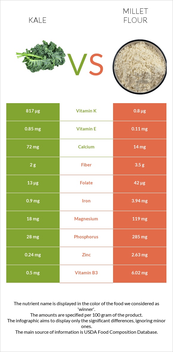 Kale vs Կորեկի ալյուր infographic