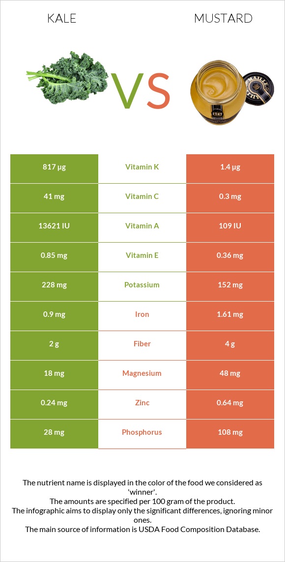 Kale vs. Mustard — InDepth Nutrition Comparison