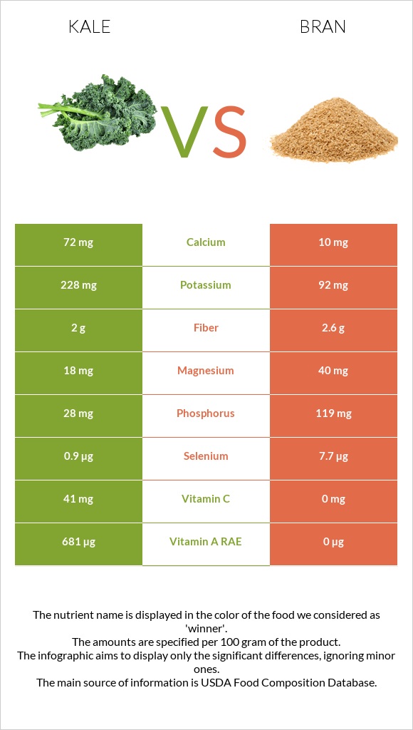 Kale vs Թեփ infographic