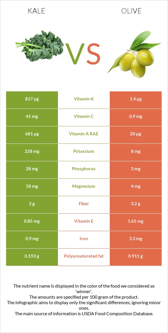 Kale vs Ձիթապտուղ infographic