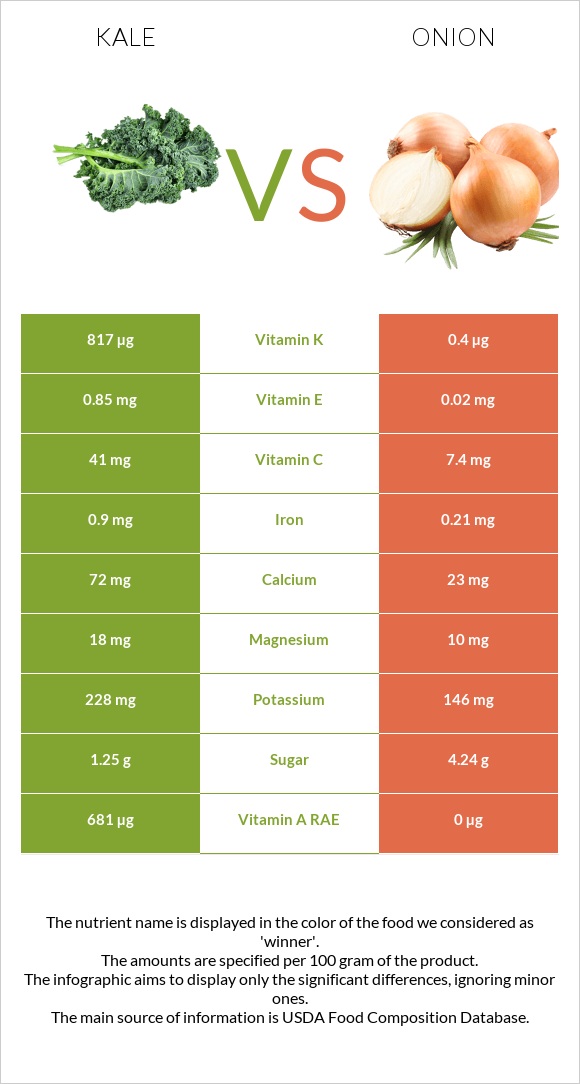 Kale vs Onion infographic