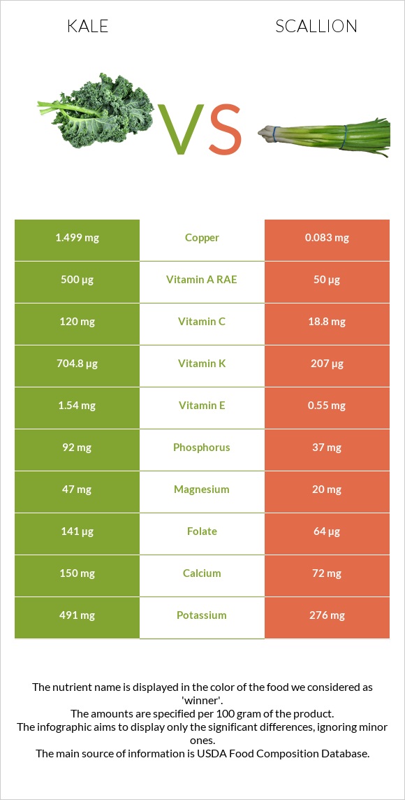 Kale vs Կանաչ սոխ infographic