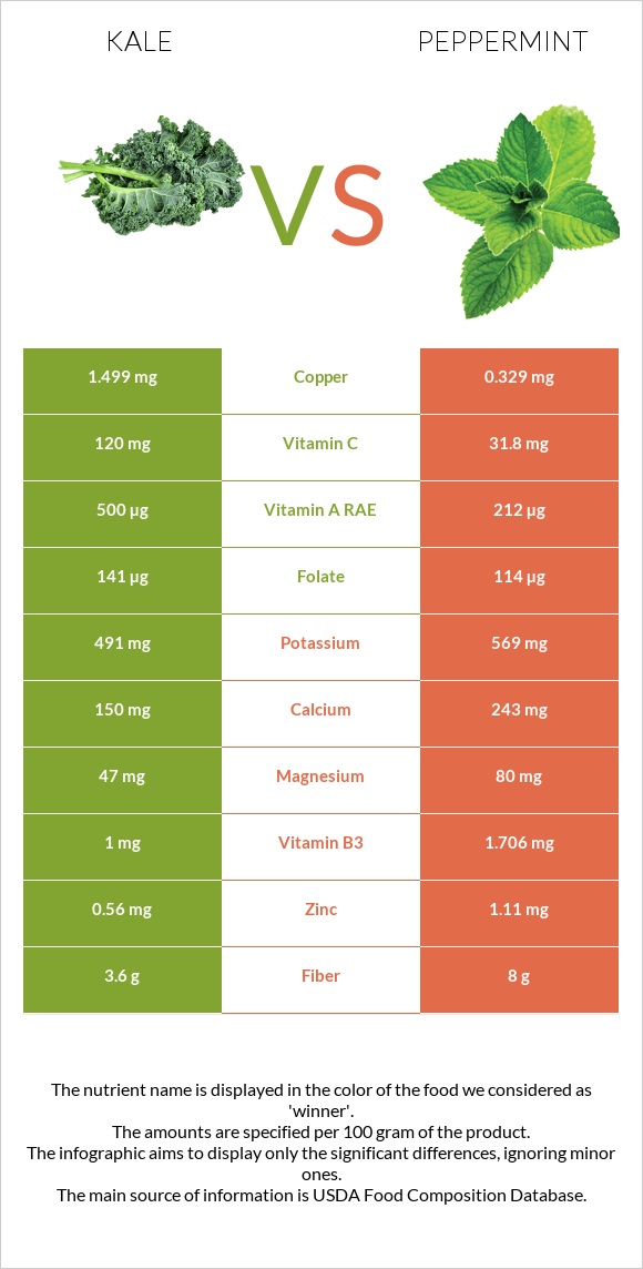 Kale vs Peppermint infographic