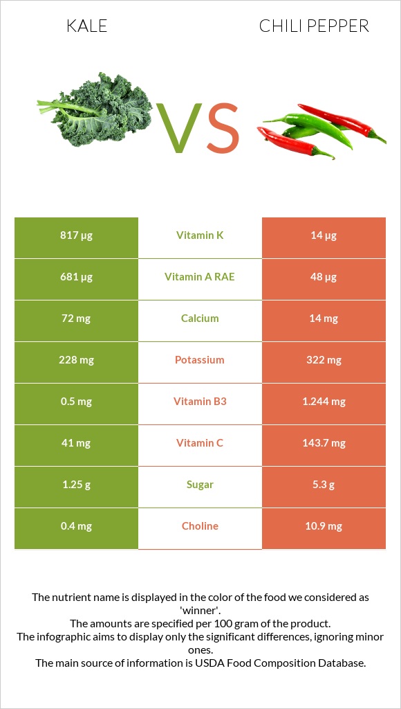 Kale vs Chili pepper infographic
