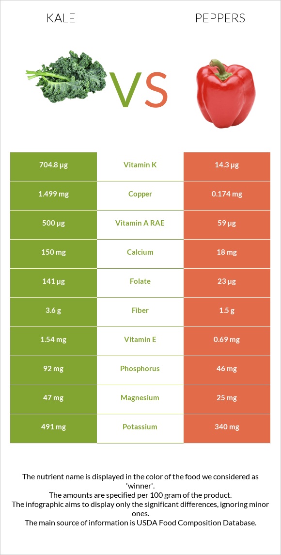 Kale vs Տաքդեղ infographic