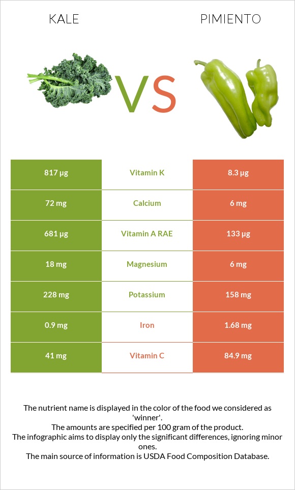 Kale vs Pimiento infographic