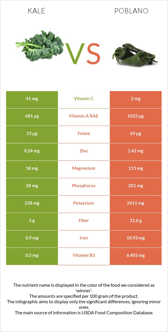 Kale vs Poblano infographic