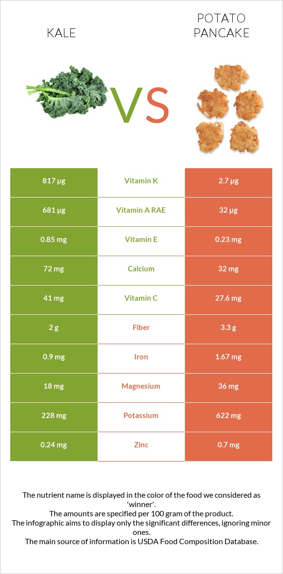 Kale vs Potato pancake infographic