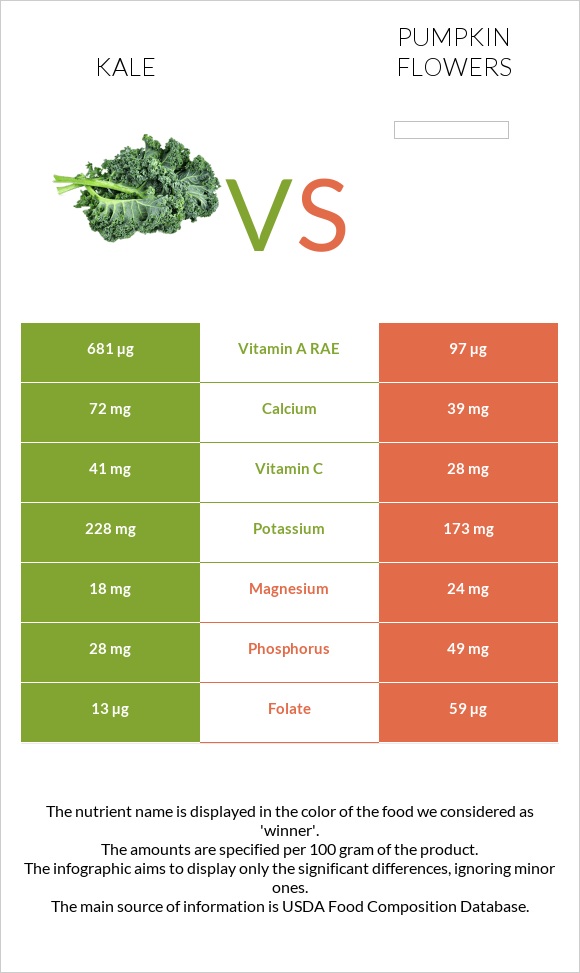 Kale vs Pumpkin flowers infographic
