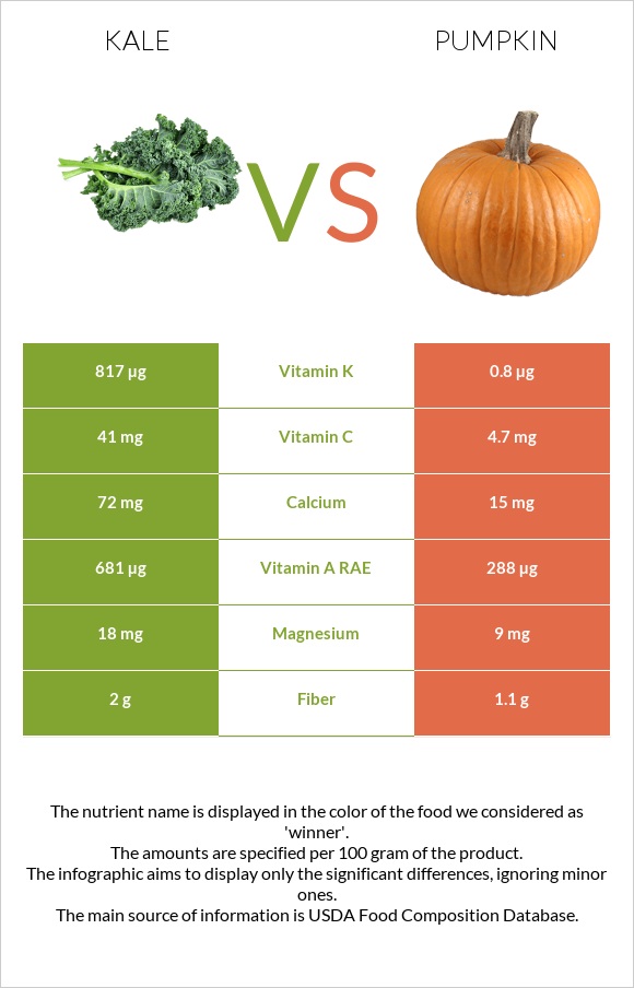 Kale vs Pumpkin infographic