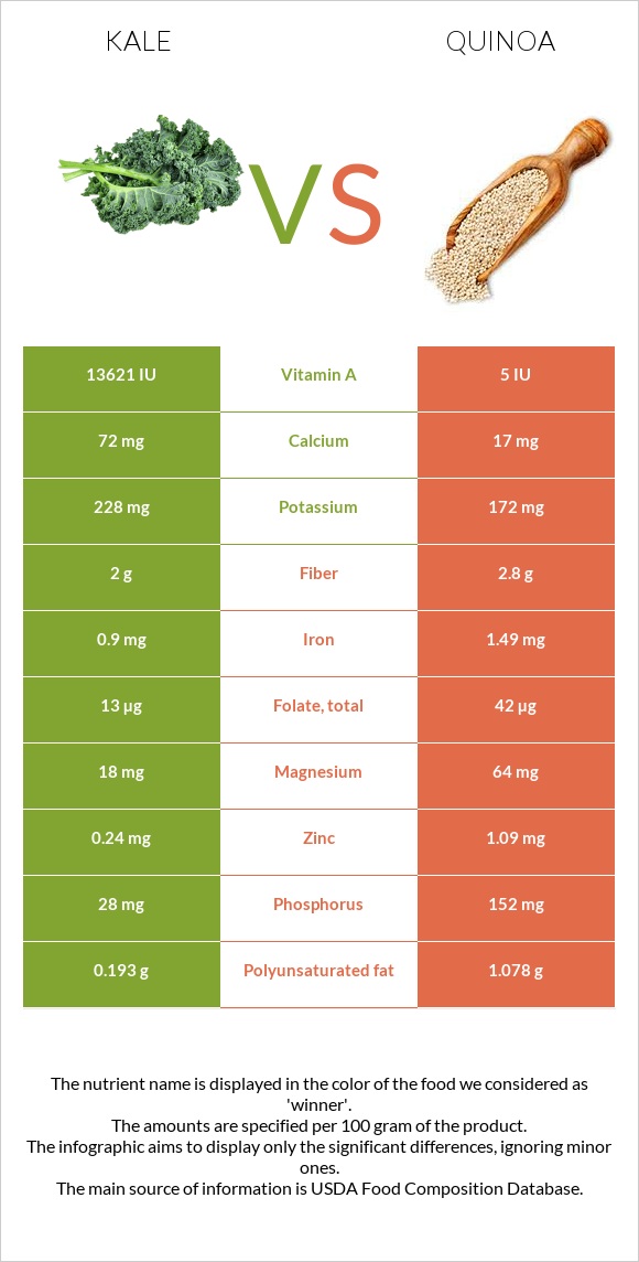 Kale vs Սագախոտ (Քինոա) infographic