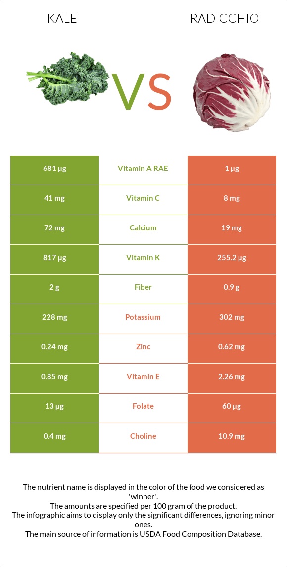 Kale vs Radicchio infographic