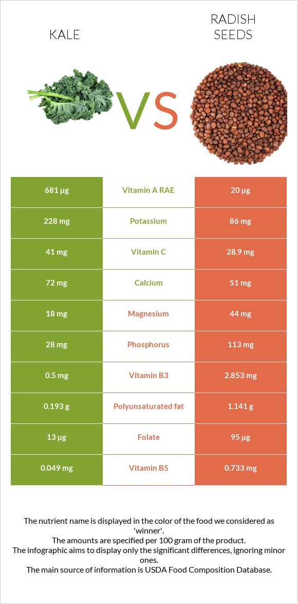 Kale vs Radish seeds infographic