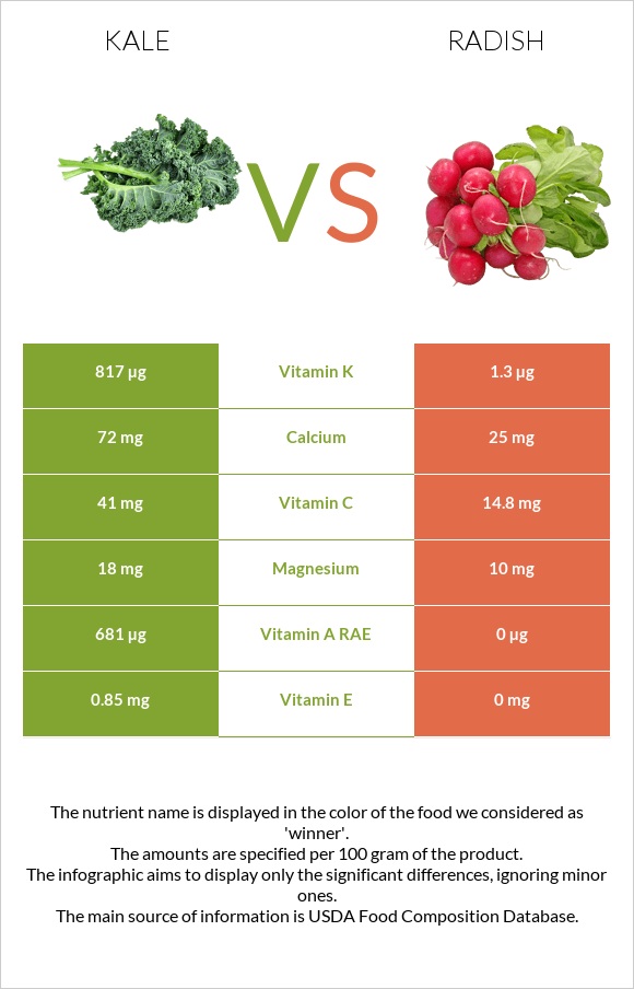 Kale vs Բողկ infographic