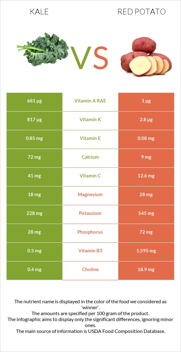 Kale vs Red potato infographic