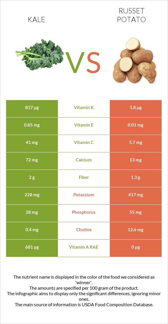 Kale vs Potatoes, Russet, flesh and skin, baked infographic