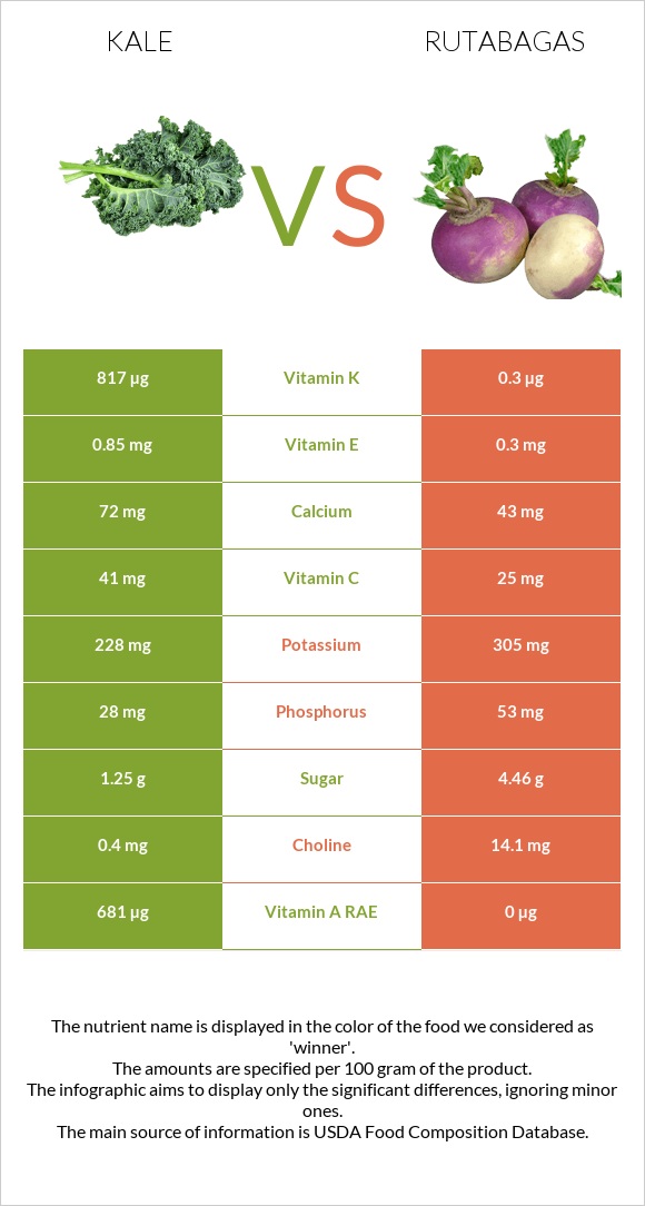 Kale vs Գոնգեղ infographic