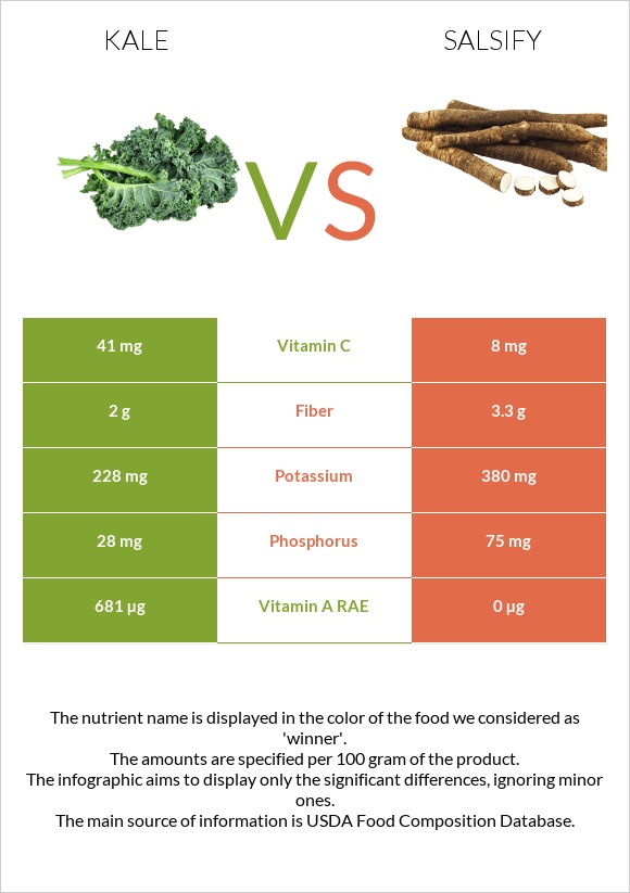 Kale vs Salsify infographic