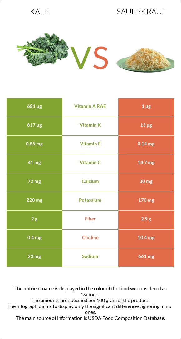 Kale vs Sauerkraut infographic