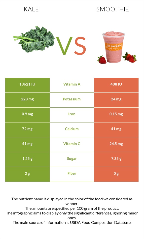 Kale vs Smoothie infographic