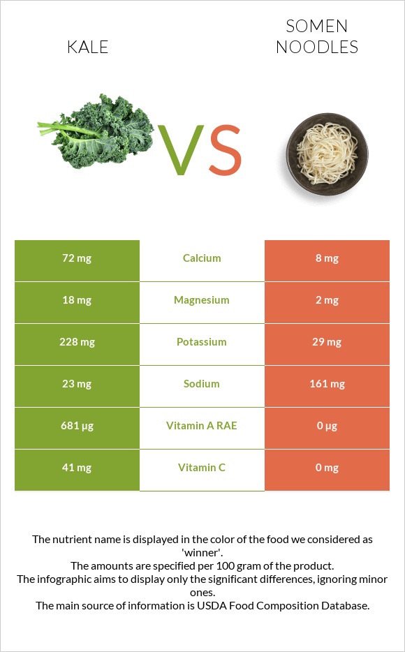 Kale vs Somen noodles infographic