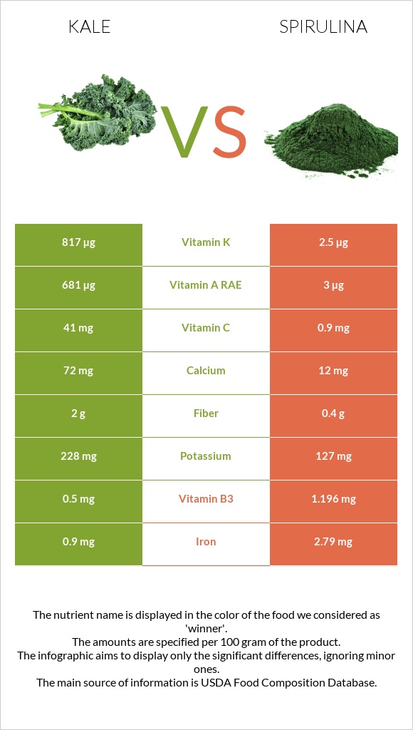 Kale vs Spirulina infographic